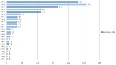 Emotion in the Area of Entrepreneurship: An Analysis of Research Hotspots